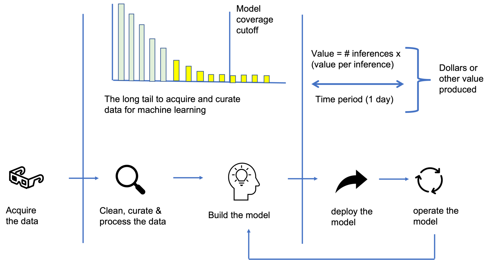 The Economics of Inferencing: Managing the Long Tail of Data - Analytic ...